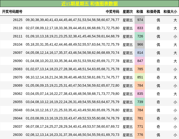 近15期星期五 和值图表数据