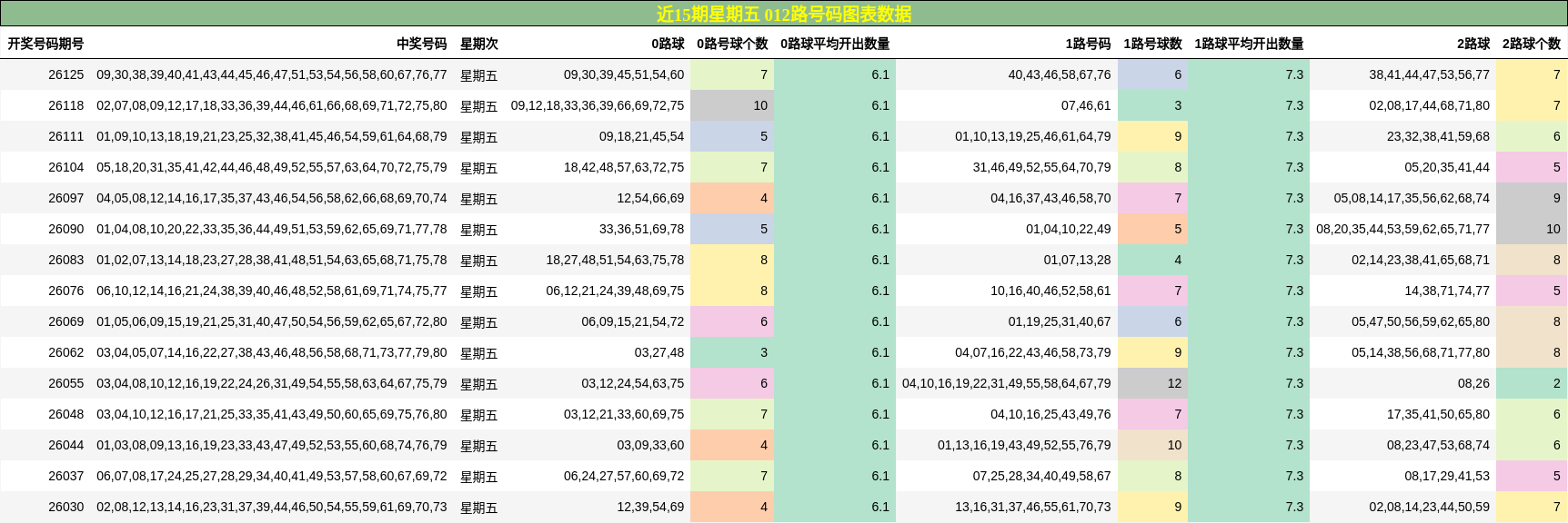 近15期星期五 012路号码图表数据