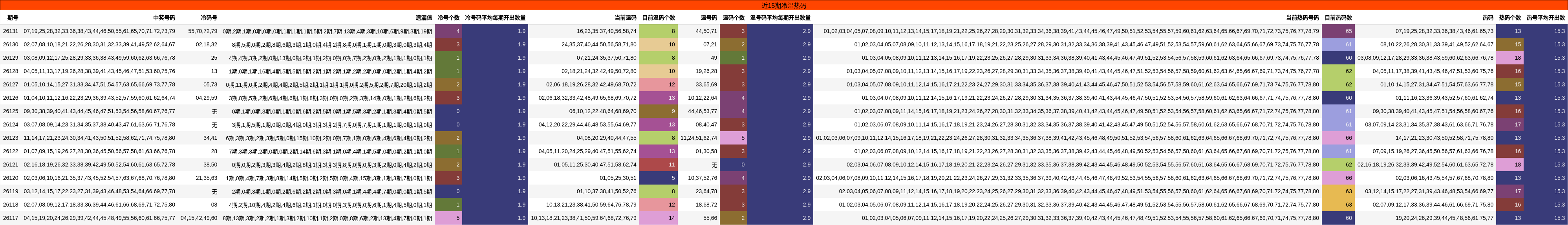 冷温热码分析