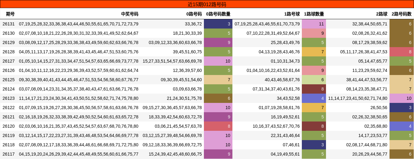 012路号码分析
