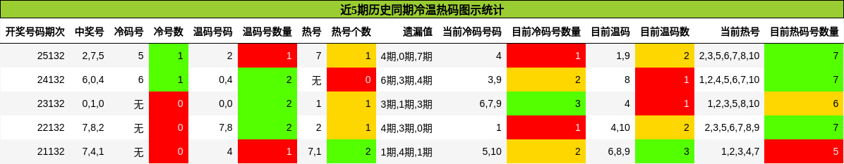 近5期历史同期冷温热码图示统计