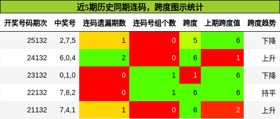 近5期历史同期连码，跨度图示统计
