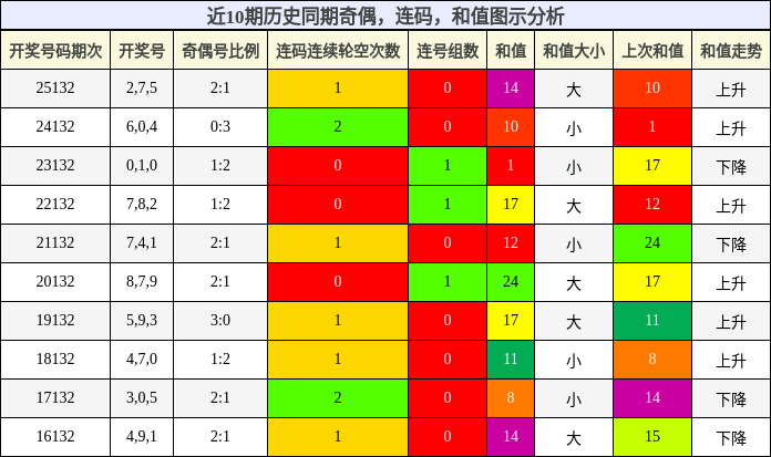 奇偶分析，连码分析，和值分析