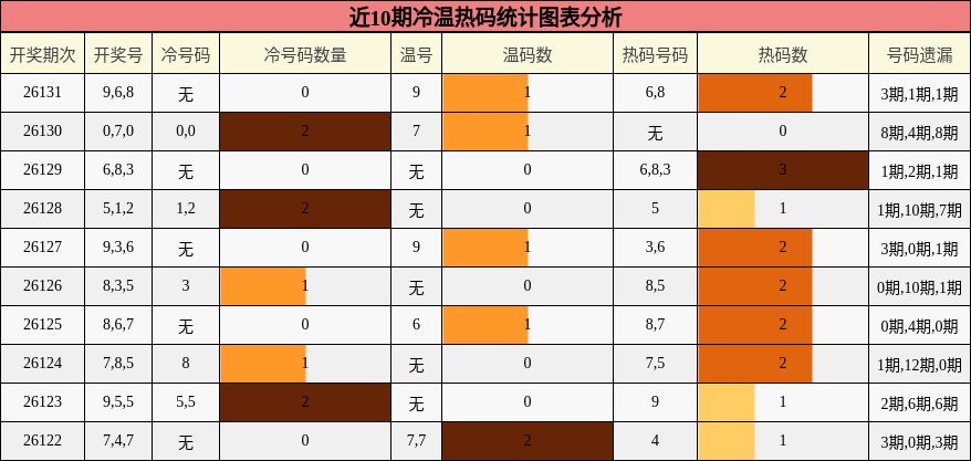 冷温热码分析