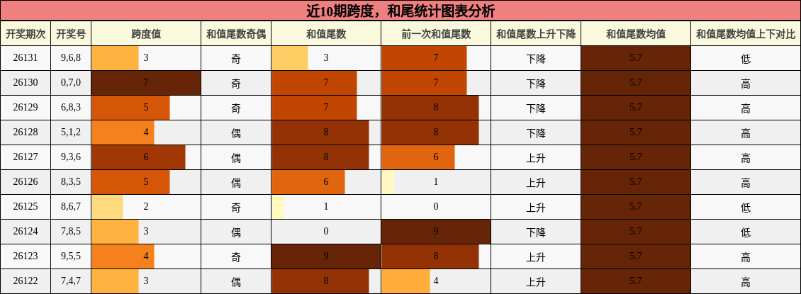 跨度分析，和尾分析