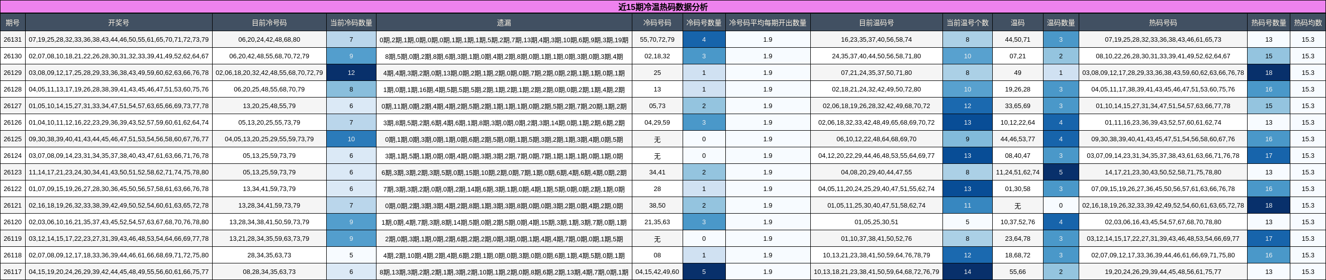 近15期冷温热码数据分析