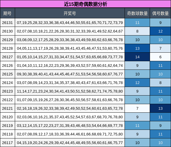 近15期奇偶数据分析