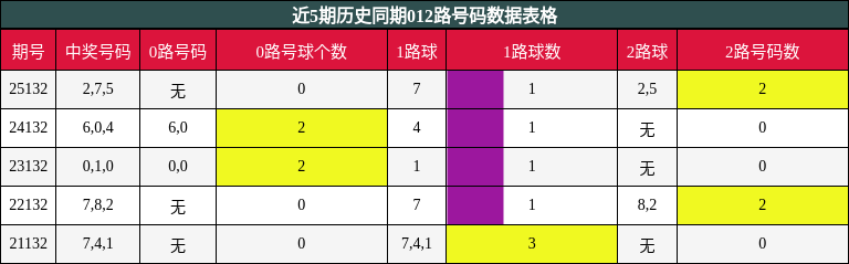 012路号码分析