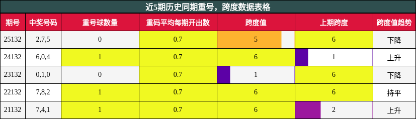 重号分析，跨度分析