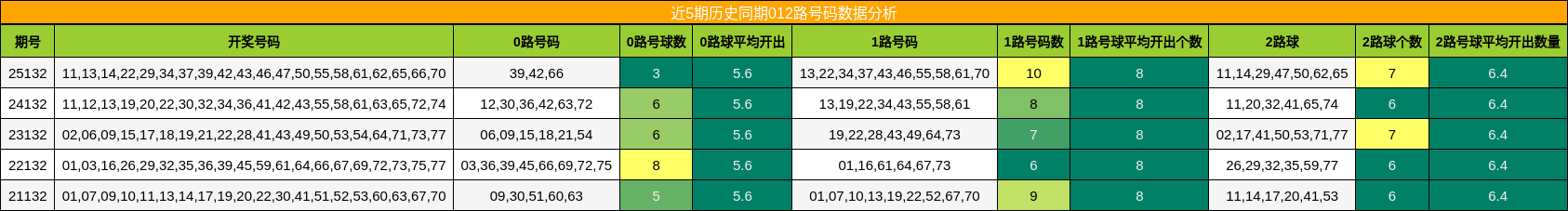 012路号码分析
