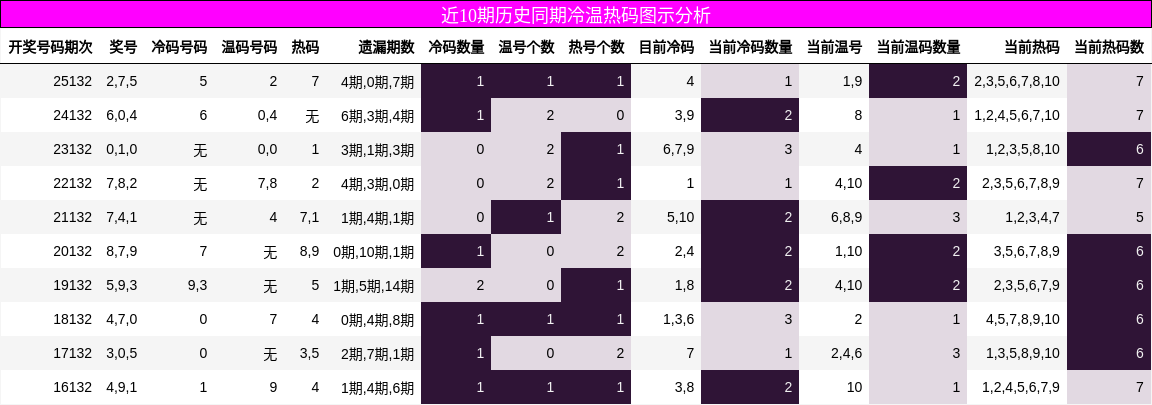 近10期历史同期冷温热码图示分析