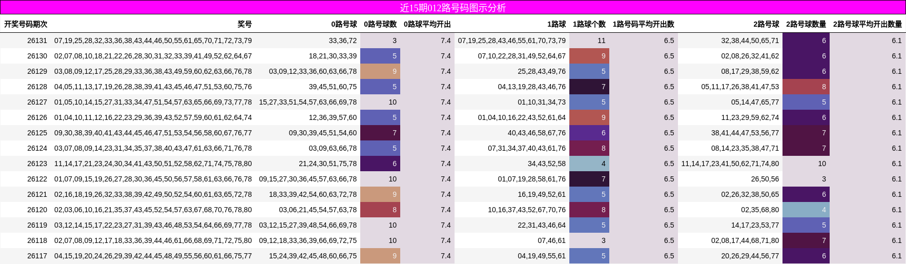 近15期012路号码分析