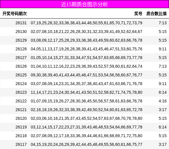 近15期质合图示分析