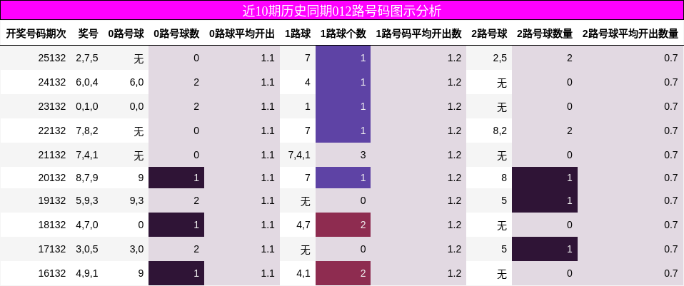 近10期历史同期012路号码图示分析