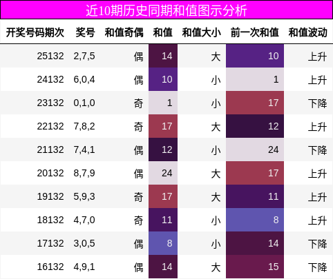 近10期历史同期和值图示分析