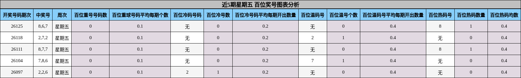 近5期星期五 百位奖号图表分析