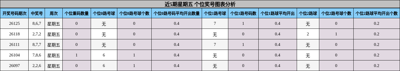 近5期星期五 个位奖号图表分析