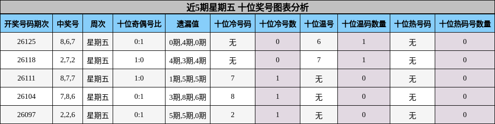 近5期星期五 十位奖号图表分析