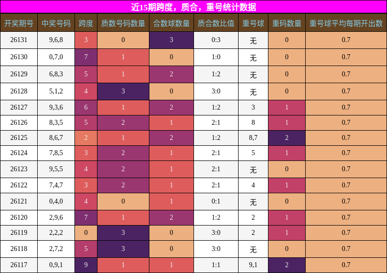 跨度分析，质合分析，重号分析
