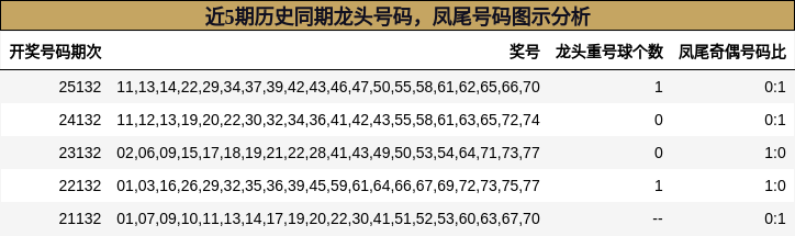 近5期历史同期龙头号码，凤尾号码图示分析