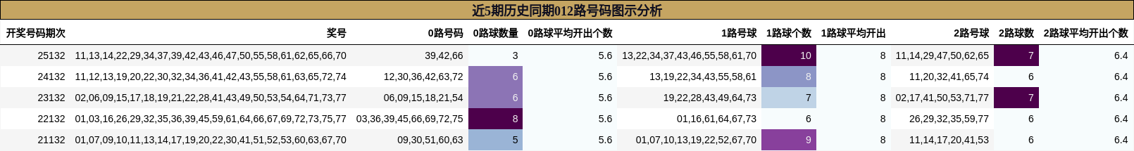 近5期历史同期012路号码图示分析