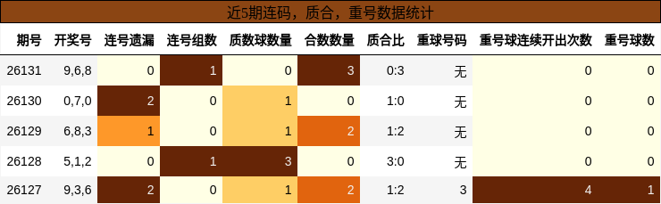 连码分析，质合分析，重号分析