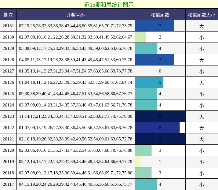 近15期和尾统计图示