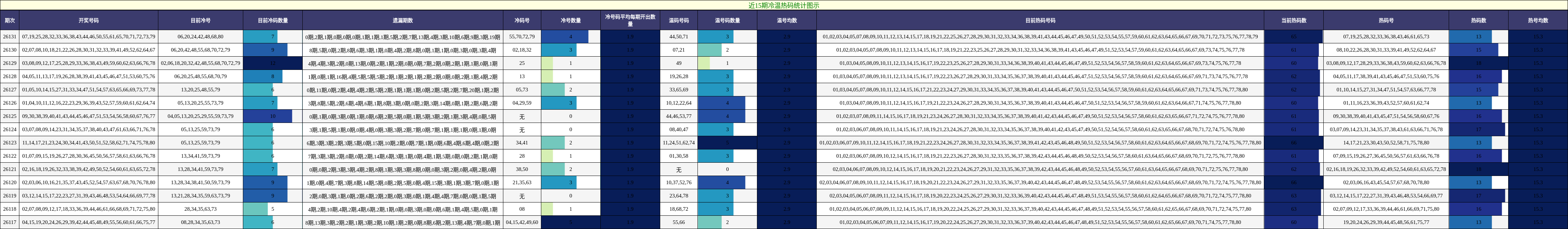 近15期冷温热码统计图示