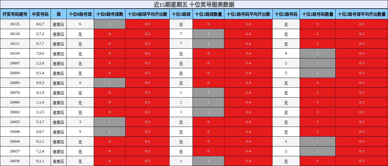 近15期星期五 十位奖号图表数据