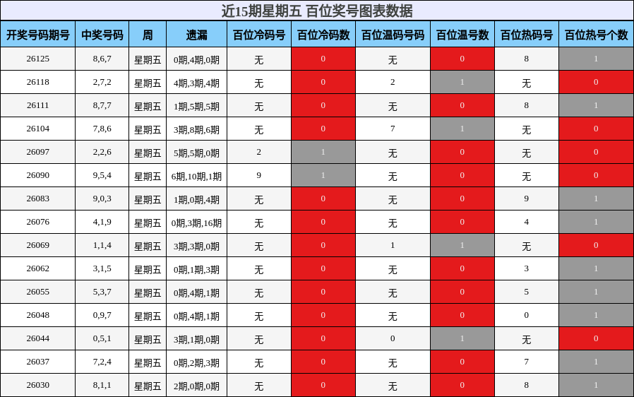 近15期星期五 百位奖号图表数据