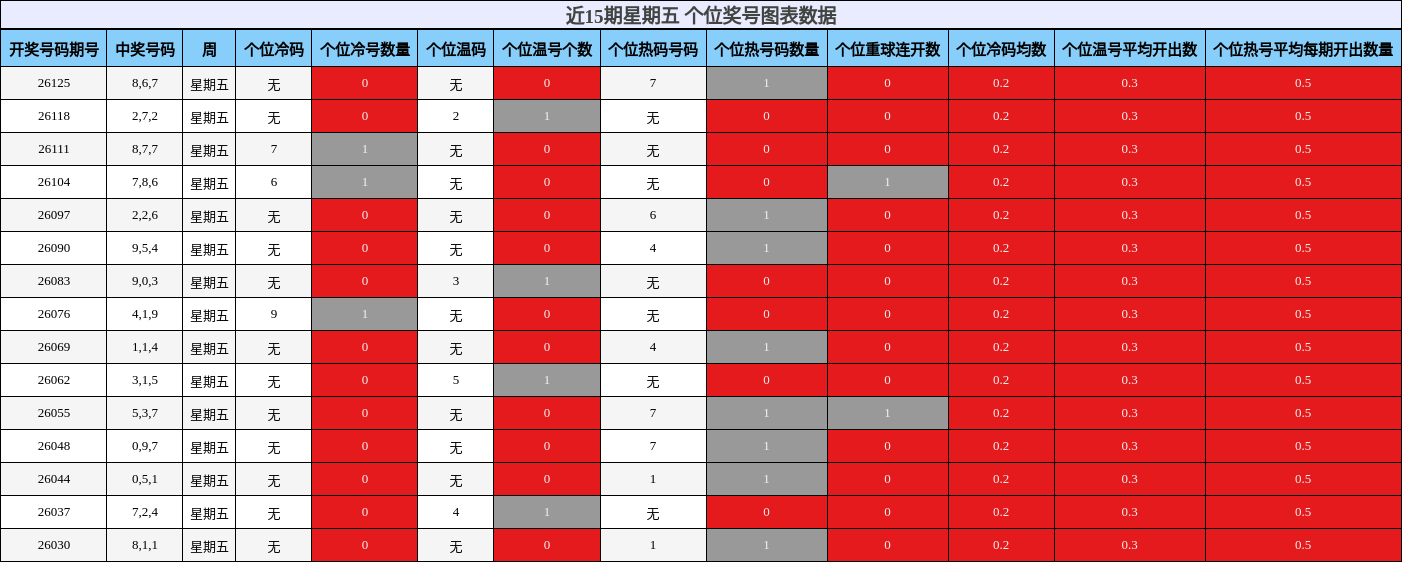 近15期星期五 个位奖号图表数据