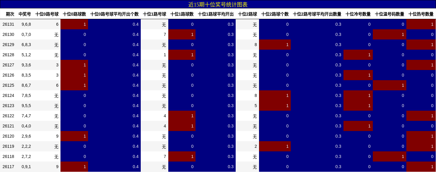 近15期十位奖号统计图表