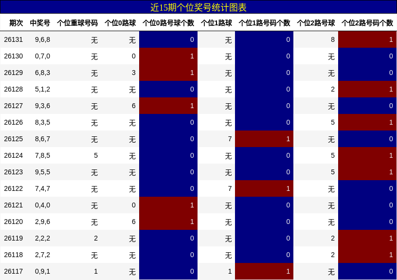 近15期个位奖号统计图表