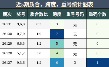质合分析，跨度分析，重号分析