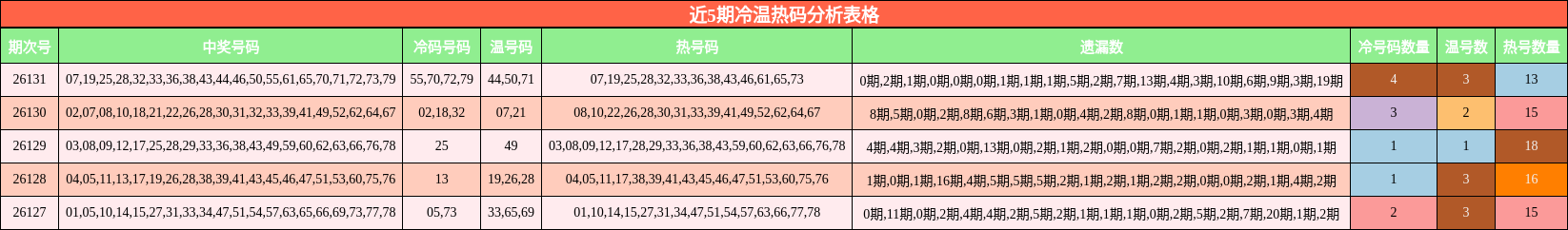 冷温热码分析