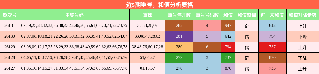 重号分析，和值分析