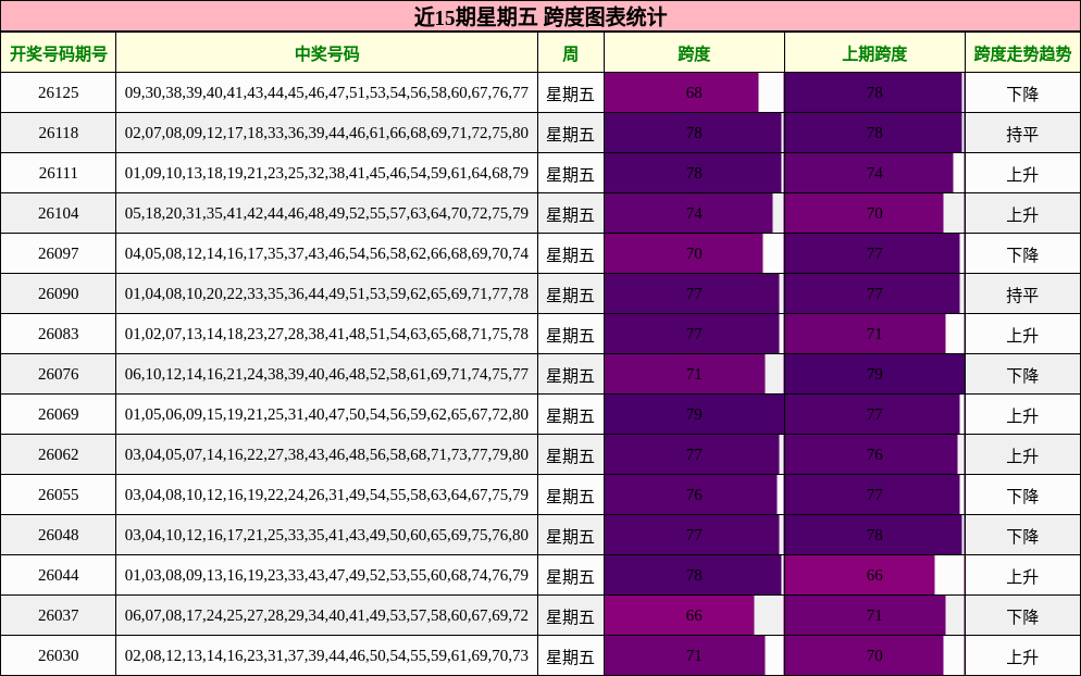 跨度分析
