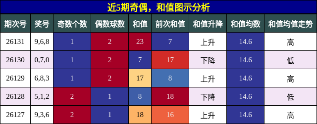 奇偶分析，和值分析
