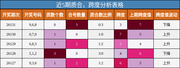 近5期质合，跨度分析表格