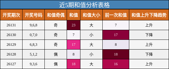 近5期和值分析表格