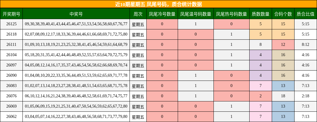 近10期星期五 凤尾号码，质合统计数据