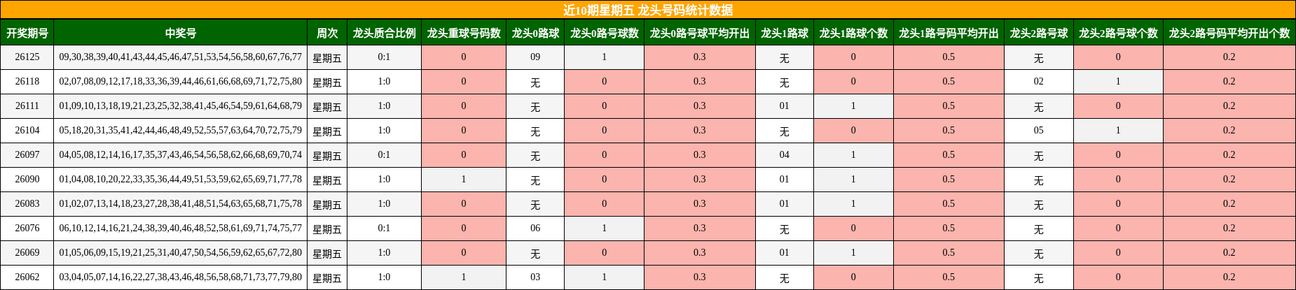 近10期星期五 龙头号码统计数据