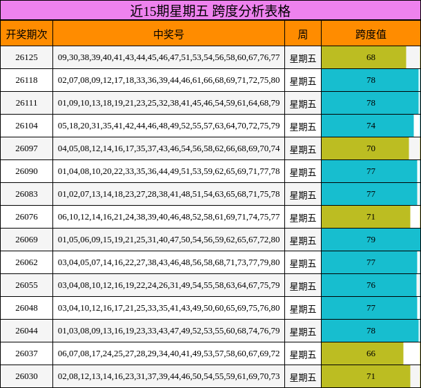 近15期星期五 跨度分析表格