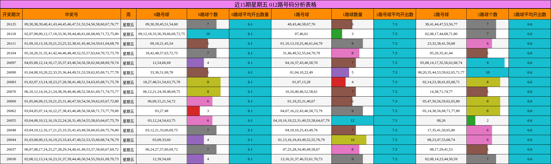 近15期星期五 012路号码分析表格