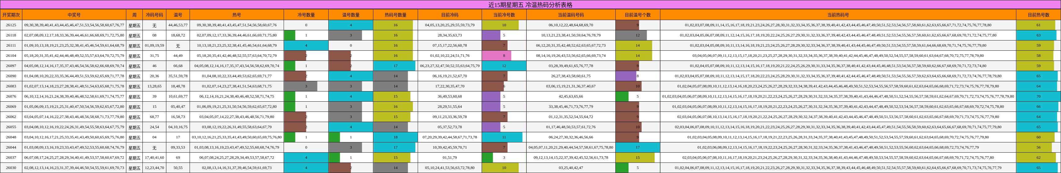 近15期星期五 冷温热码分析表格