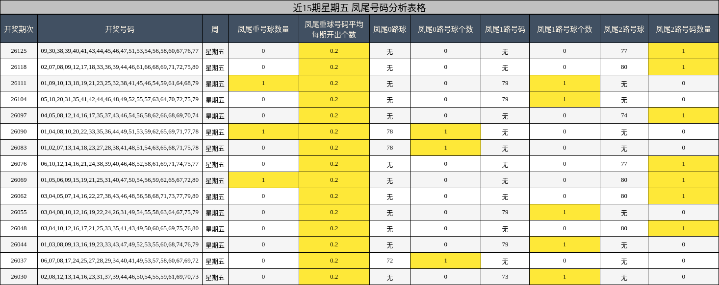 近15期星期五 凤尾号码分析表格
