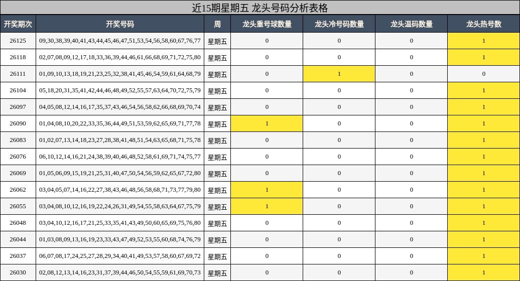 近15期星期五 龙头号码分析表格