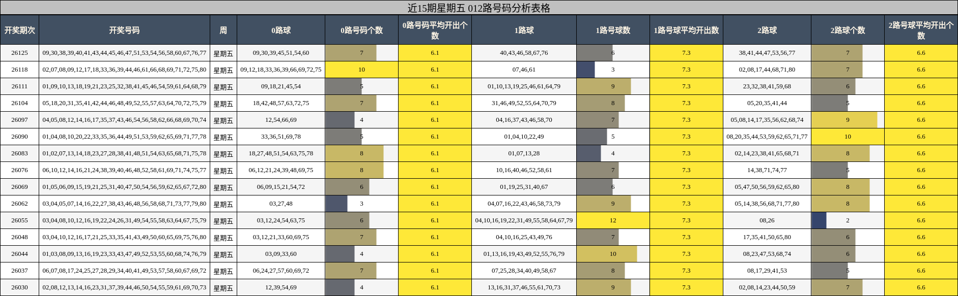 近15期星期五 012路号码分析表格