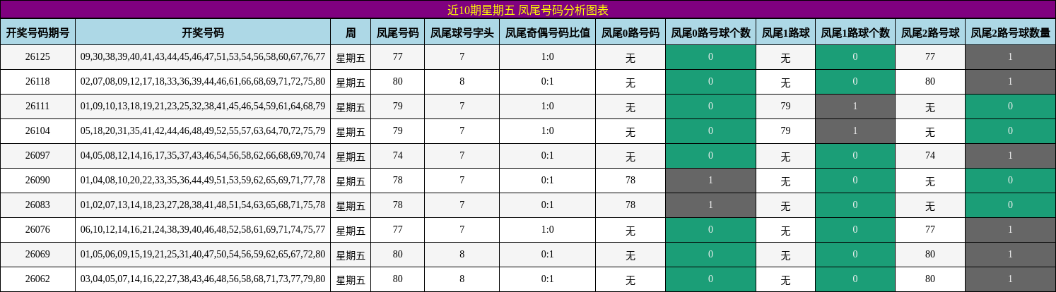 凤尾号码分析