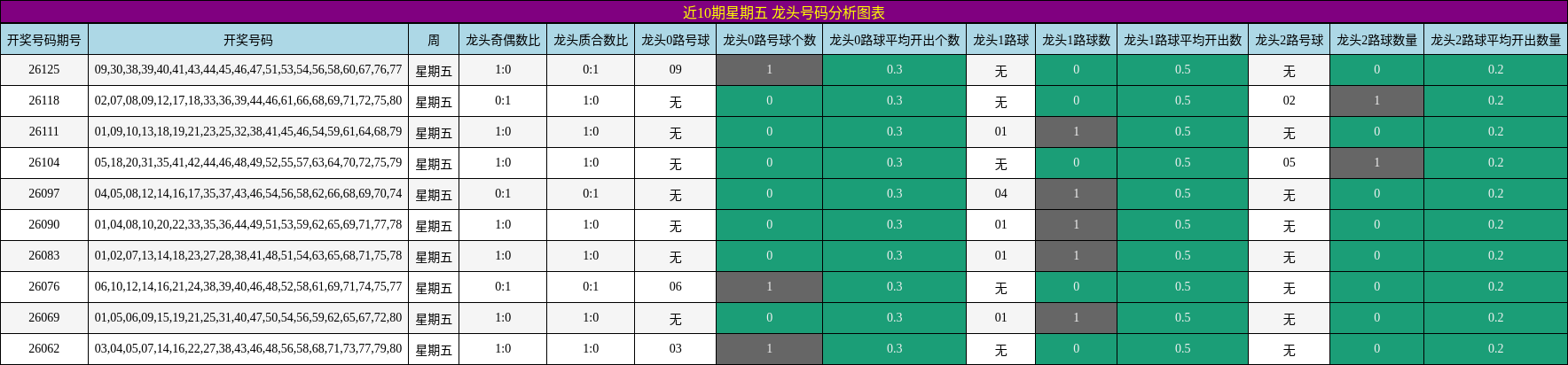 龙头号码分析